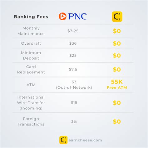 Pnc Finance Charge Transaction Fee